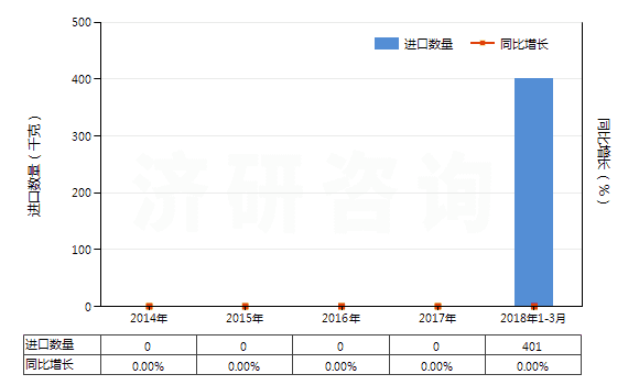 2014-2018年3月中國羥氨芐青霉素(HS29411091)進(jìn)口量及增速統(tǒng)計